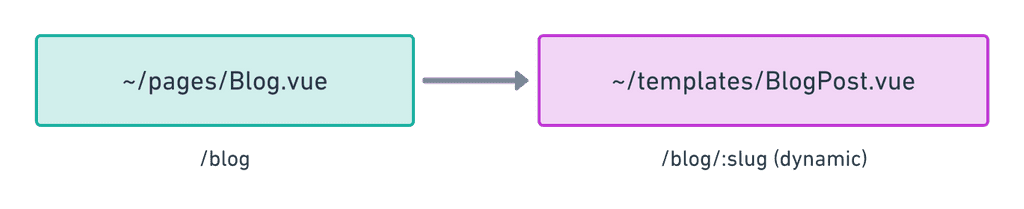 Page structure