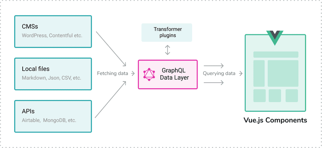 Fetching data